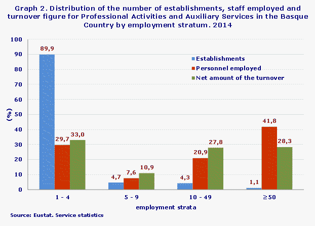 Graph 2. Distribution of the number of establishments, staff employed and turnover figure for Professional Activities and Auxiliary Services in the Basque Country by employment stratum. 2014
Source: Eustat. Service statistics