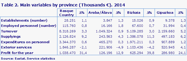 Table 2. Main variables by province (Thousands €). 2014
Source: Eustat. Service statistics