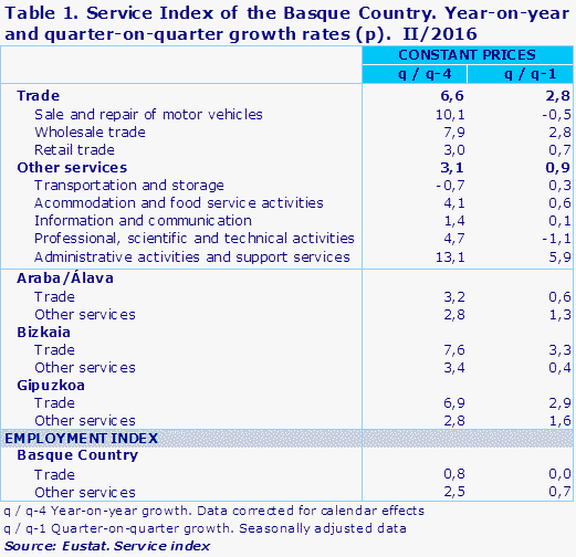 Table 1. Service Index of the Basque Country. Year-on-year and quarter-on-quarter growth rates (p).  II/2016		
Source: Eustat. Service index
