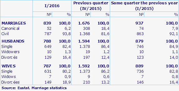 Source: Eustat. Marriage statistics
