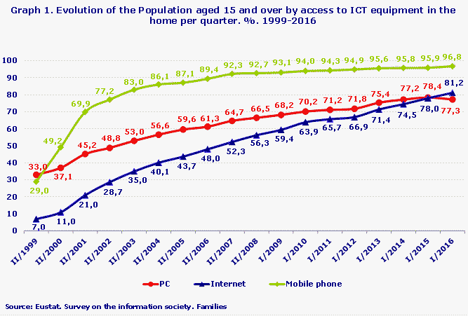 Graph 1. Evolution of the Population aged 15 and over by access to ICT equipment in the home per quarter. %. 1999-2016
Source: Eustat. Survey on the information society. Families
