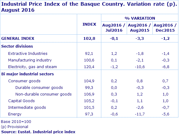 Industrial Price Index of the Basque Country. Variation rate (p). August 2016
Source: Eustat. Industrial price index
