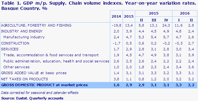 Table 1. GDP m/p. Supply. Chain volume indexes. Year-on-year variation rates. Basque Country. %	
Source: Eustat. Quarterly accounts
