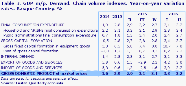 Table 3. GDP m/p. Demand. Chain volume indexes. Year-on-year variation rates. Basque Country. %
Source: Eustat. Quarterly accounts
