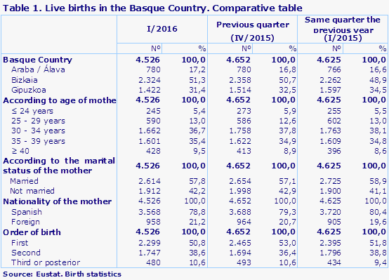 Table 1. Live births in the Basque Country. Comparative table
Source: Eustat. Birth statistics
