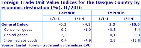Foreign Trade Unit Value Indices for the Basque Country by economic destination (%). II/2016
Source: Eustat. Foreign trade unit value indices-IVU
