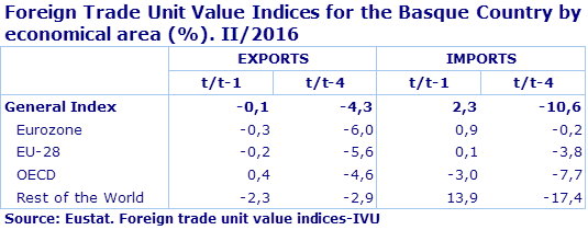 Foreign Trade Unit Value Indices for the Basque Country by economical area (%). II/2016	
Source: Eustat. Foreign trade unit value indices-IVU
