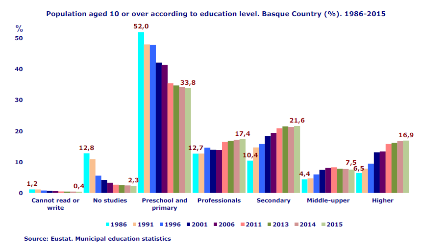 Population aged 10 or over according to education level. Basque Country (%). 1986-2015
Source: Eustat. Municipal education statistics
