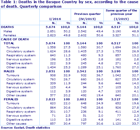 Table 1: Deaths in the Basque Country by sex, according to the cause of death. Quarterly comparison
Source: Eustat. Death statistics
