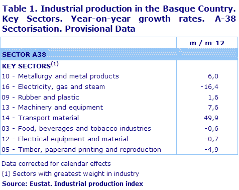 Table 1. Industrial production in the Basque Country. Key Sectors. Year-on-year growth rates.  A-38 Sectorisation. Provisional Data	
Source: Eustat. Industrial production index
