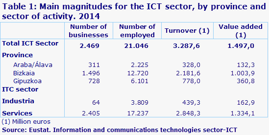 Table 1: Main magnitudes for the ICT sector, by province and sector of activity. 2014
Source: Eustat. Information and communications technologies sector-ICT
