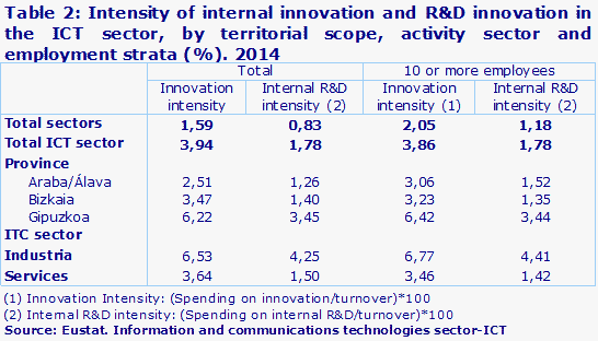 Table 2: Intensity of internal innovation and R&D innovation in the ICT sector, by territorial scope, activity sector and employment strata (%). 2014				
Source: Eustat. Information and communications technologies sector-ICT