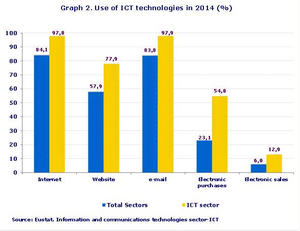 Graph 2. Use of ICT technologies in 2014 (%)
Source: Eustat. Information and communications technologies sector-ICT
