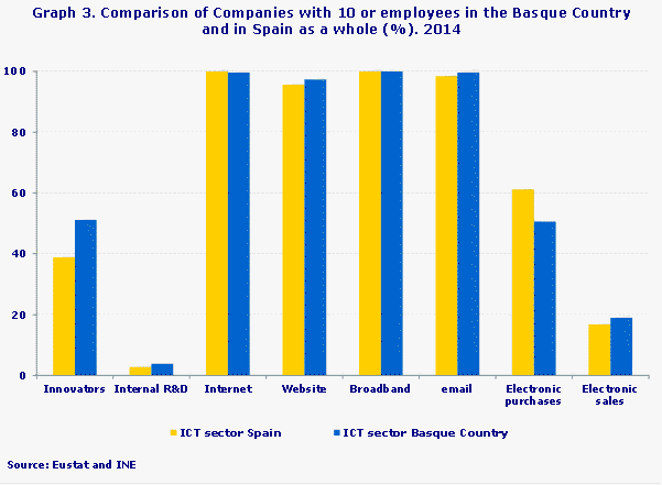 Graph 3. Comparison of Companies with 10 or employees in the Basque Country and in Spain as a whole (%). 2014
Source: Eustat and INE
