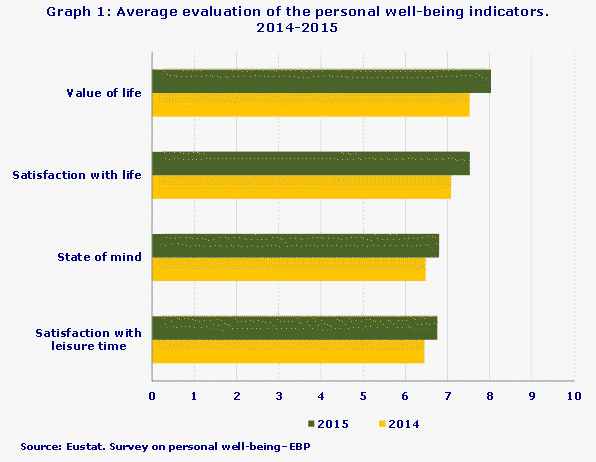 Graph 1: Average evaluation of the personal well-being indicators. 2014-2015
Source: Eustat. Survey on personal well-being–EBP
