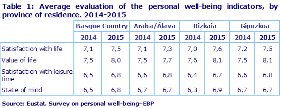 Table 1: Average evaluation of the personal well-being indicators, by province of residence. 2014-2015
Source: Eustat. Survey on personal well-being–EBP
