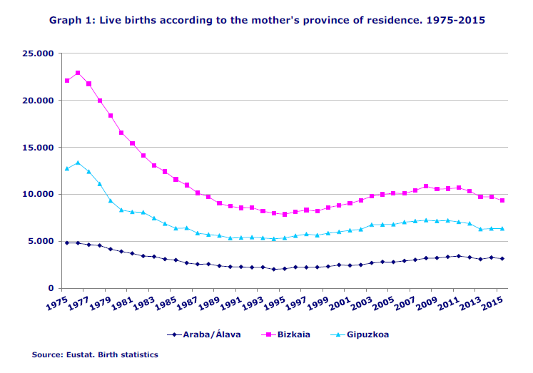 Graph 1: Live births according to the mother's province of residence. 1975-2015
Source: Eustat. Birth statistics 
