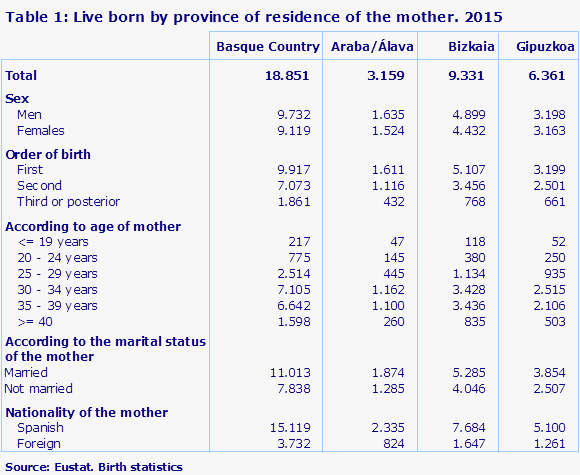 Table 1: Live born by province of residence of the mother. 2015				
Source: Eustat. Birth statistics
