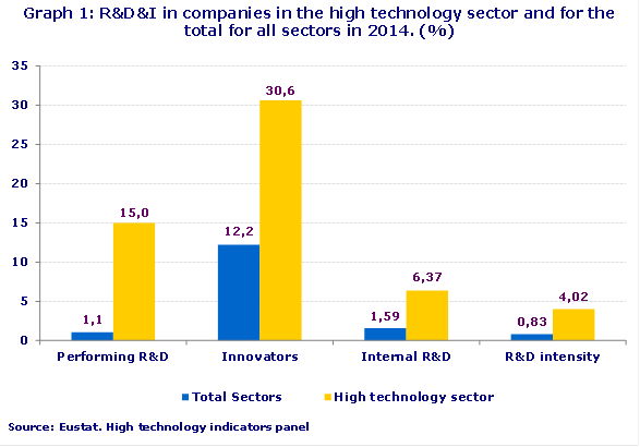 1. grafikoa: I+G+b goi-teknologiako enpresetan eta sektoreen guztirakoan 2014an. (%)
Iturria: Eustat. Goi teknologiako adierazleen panela
