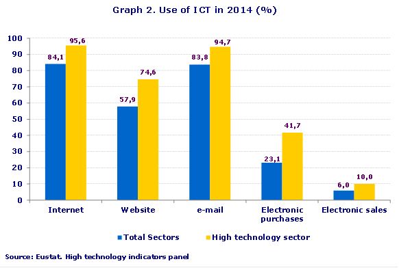 Graph 2. Use of ICT in 2014 (%)
Source: Eustat. High technology indicators panel
