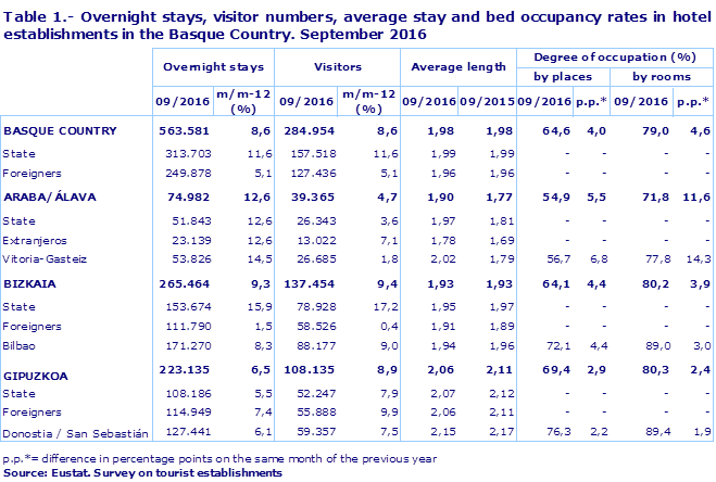 Table 1.- Overnight stays, visitor numbers, average stay and bed occupancy rates in hotel establishments in the Basque Country. September 2016
Source: Eustat. Survey on tourist establishments
