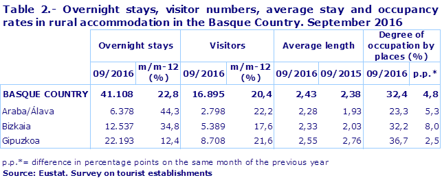Table 2.- Overnight stays, visitor numbers, average stay and occupancy rates in rural accommodation in the Basque Country. September 2016
Source: Eustat. Survey on tourist establishments

