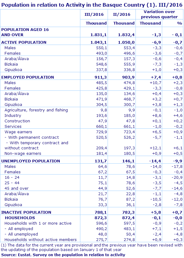 Population in relation to Activity in the Basque Country (1). III/2016
Source: Eustat. Survey on the population in relation to activity
