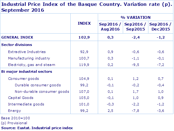 Industrial Price Index of the Basque Country. Variation rate (p). September 2016
Source: Eustat. Industrial price index
