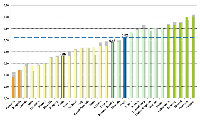 Graphic 1. European Innovation Union Scoreboard EIS 2016. Basque Country and EU-28