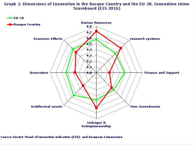 Graph 2. Dimensions of Innovation in the Basque Country and the EU-28. Innovation Union Scoreboard (EIS 2016)
Source: Eustat -Panel of innovation indicators (EIS)- and European Commission
