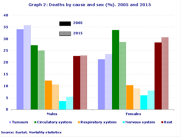 Graph 2: Deaths by cause and sex (%). 2005 and 2015
Source: Eustat. Mortality statistics
