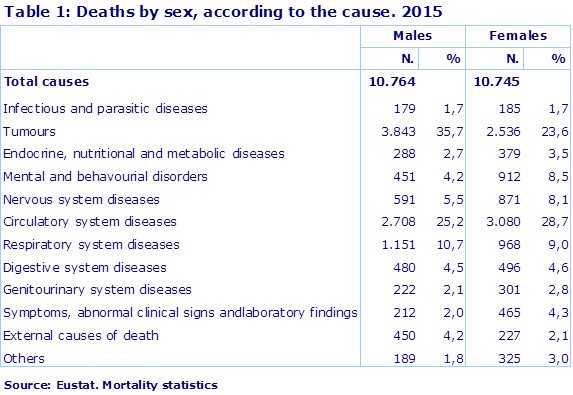 Table 1: Deaths by sex, according to the cause. 2015				
Source: Eustat. Mortality statistics
