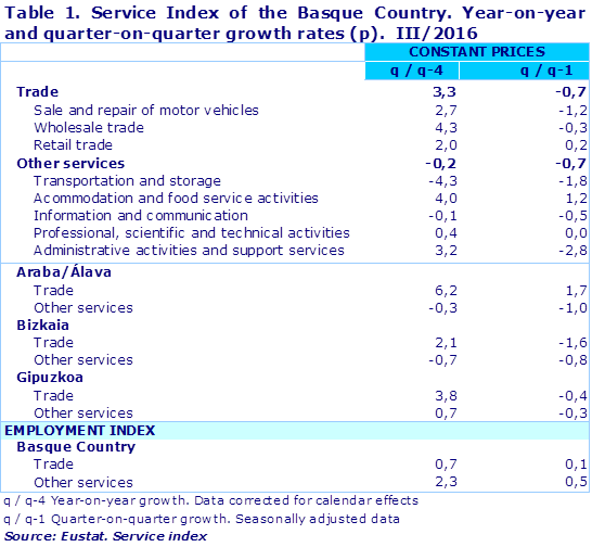 Table 1. Service Index of the Basque Country. Year-on-year and quarter-on-quarter growth rates (p).  III/2016		
Source: Eustat. Service index
