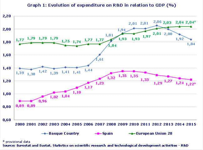 Graph 1: Evolution of expenditure on R&D in relation to GDP (%)
Source: Eurostat and Eustat. Statistics on scientific research and technological development activities - R&D