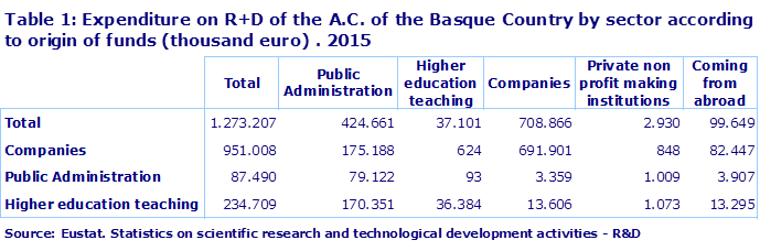 Table 1: Expenditure on R+D of the A.C. of the Basque Country by sector according to origin of funds (thousand euro) . 2015						
Source: Eustat. Statistics on scientific research and technological development activities - R&D

