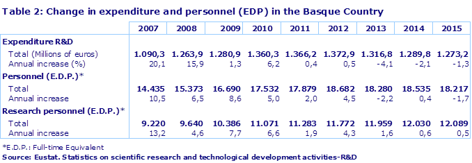 Table 2: Change in expenditure and personnel (EDP) in the Basque Country
Source: Eustat. Statistics on scientific research and technological development activities-R&D

