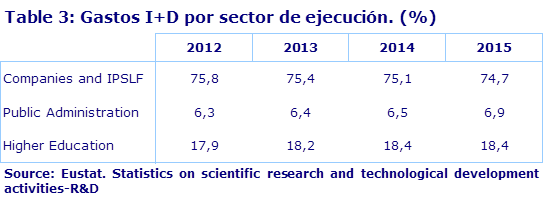 Table 3: Gastos I+D por sector de ejecución. (%) 				
Source: Eustat. Statistics on scientific research and technological development activities-R&D