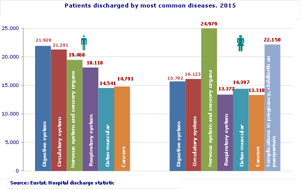 Patients discharged by most common diseases. 2015
Source: Eustat. Hospital discharge statistic
