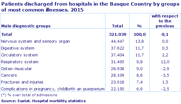 Patients discharged from hospitals in the Basque Country by groups of most common illnesses. 2015
Source: Eustat. Hospital morbility statistics 
