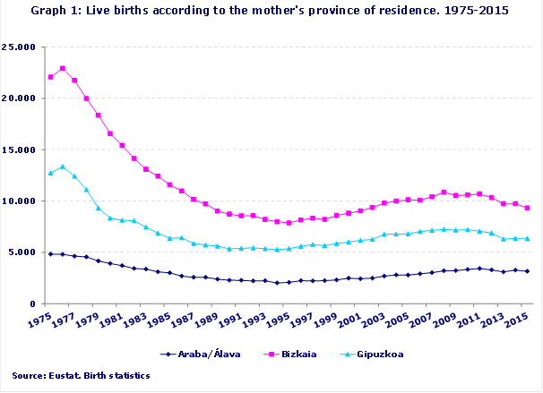 Graph 1: Live births according to the mother's province of residence. 1975-2015
Source: Eustat. Birth statistics 
