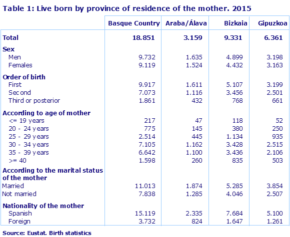 Table 1: Live born by province of residence of the mother. 2015				
Source: Eustat. Birth statistics
