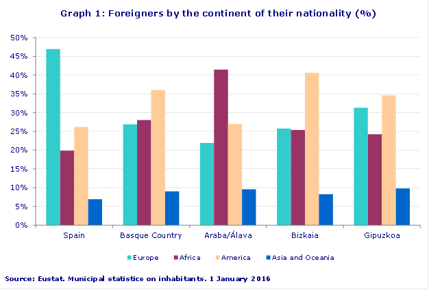Graph 1: Foreigners by the continent of their nationality (%)
Source: Eustat. Municipal statistics on inhabitants. 1 January 2016
