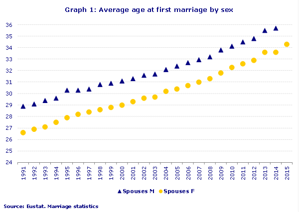 Graph 1: Average age at first marriage by sex
Source: Eustat. Marriage statistics
