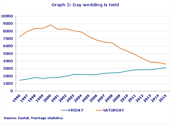 Graph 2: Day wedding is held
Source: Eustat. Marriage statistics
