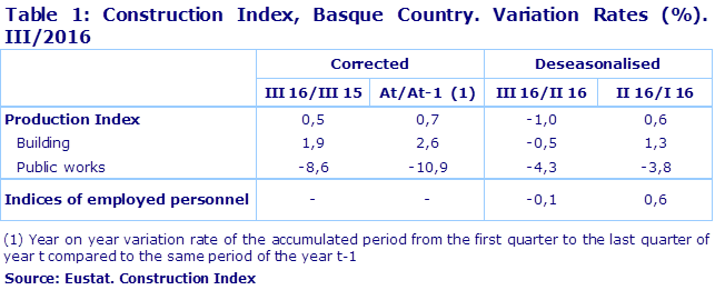 Table 1: Construction Index, Basque Country. Variation Rates (%). III/2016
Source: Eustat. Construction Index
