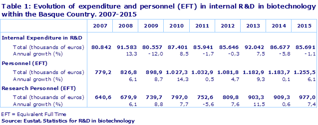 Table 1: Evolution of expenditure and personnel (EFT) in internal R&D in biotechnology within the Basque Country. 2007-2015
Source: Eustat. Statistics for R&D in biotechnology
