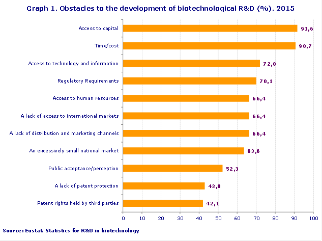 Graph 1. Obstacles to the development of biotechnological R&D (%). 2015
Source: Eustat. Statistics for R&D in biotechnology
