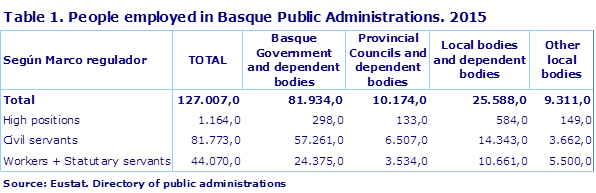 Table 1. People employed in Basque Public Administrations. 2015
Source: Eustat. Directory of public administrations
