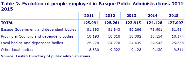 Table 2. Evolution of people employed in Basque Public Administrations. 2011-2015
Source: Eustat. Directory of public administrations
