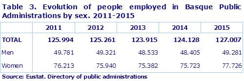 Table 3. Evolution of people employed in Basque Public Administrations by sex. 2011-2015
Source: Eustat. Directory of public administrations
